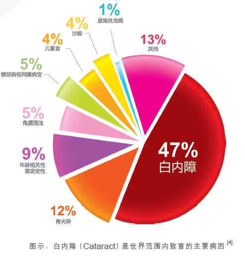 白內障的發病率.png